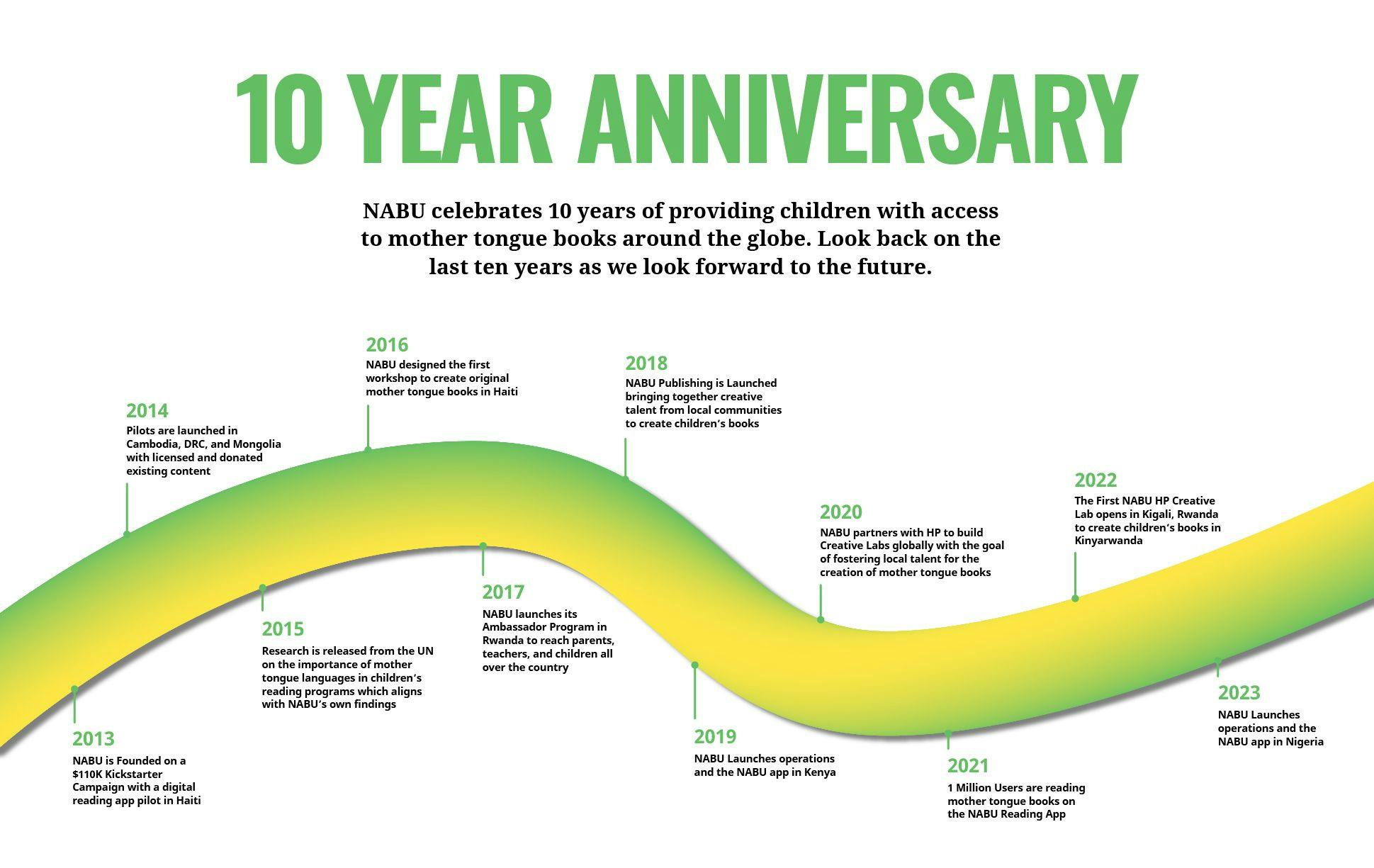 NABU 10 Year Anniversary